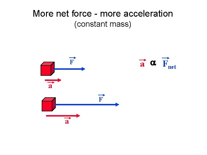 More net force - more acceleration (constant mass) a Fnet F a 