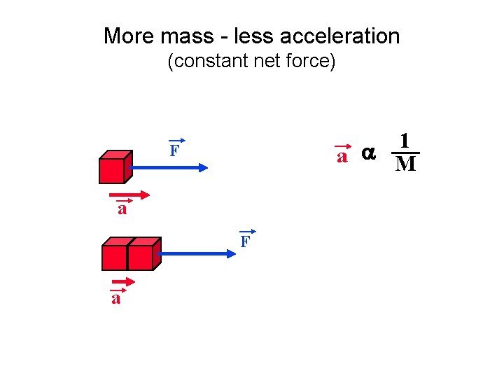 More mass - less acceleration (constant net force) 1 a M F a 