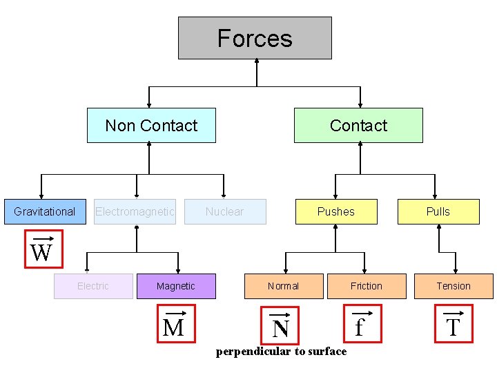 Forces Non Contact Gravitational Electromagnetic Contact Nuclear Pushes Pulls W Electric Magnetic Normal M