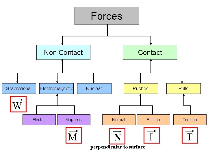 Forces Non Contact Gravitational Electromagnetic Contact Nuclear Pushes Pulls W Electric Magnetic Normal M