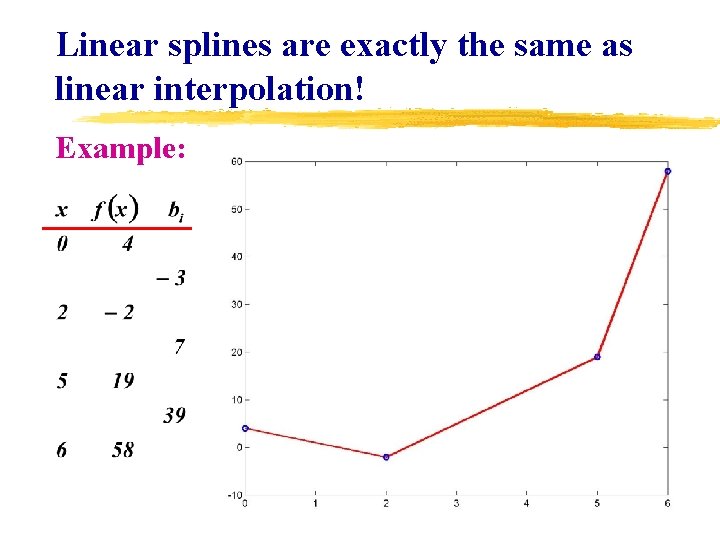 Linear splines are exactly the same as linear interpolation! Example: 