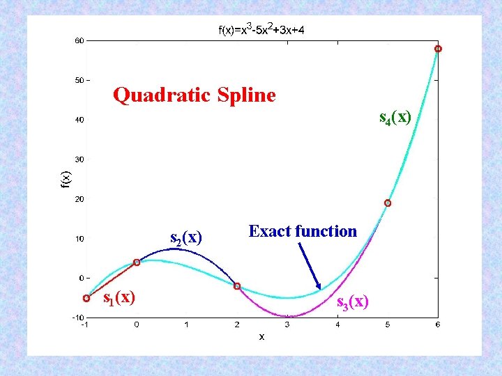 Quadratic Spline s 2(x) s 1(x) s 4(x) Exact function s 3(x) 