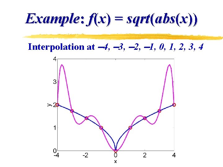 Example: f(x) = sqrt(abs(x)) Interpolation at 4, 3, 2, 1, 0, 1, 2, 3,