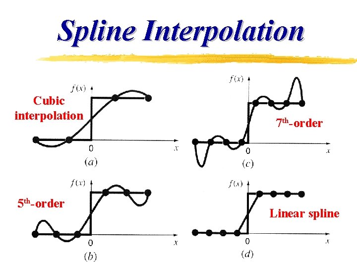 Spline Interpolation Cubic interpolation 5 th-order 7 th-order Linear spline 