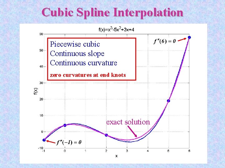 Cubic Spline Interpolation Piecewise cubic Continuous slope Continuous curvature zero curvatures at end knots