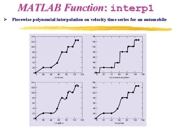 MATLAB Function: interp 1 Ø Piecewise polynomial interpolation on velocity time series for an