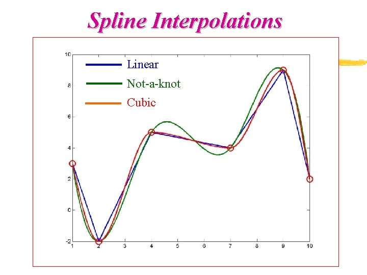 Spline Interpolations Linear Not-a-knot Cubic 