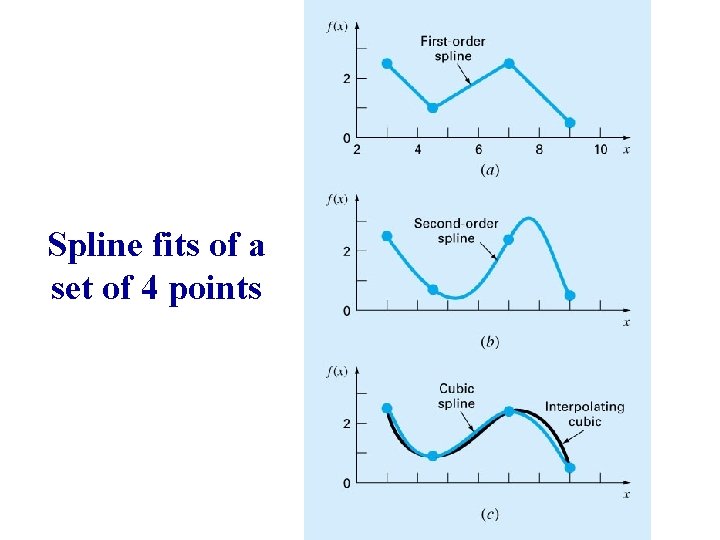 Spline fits of a set of 4 points 