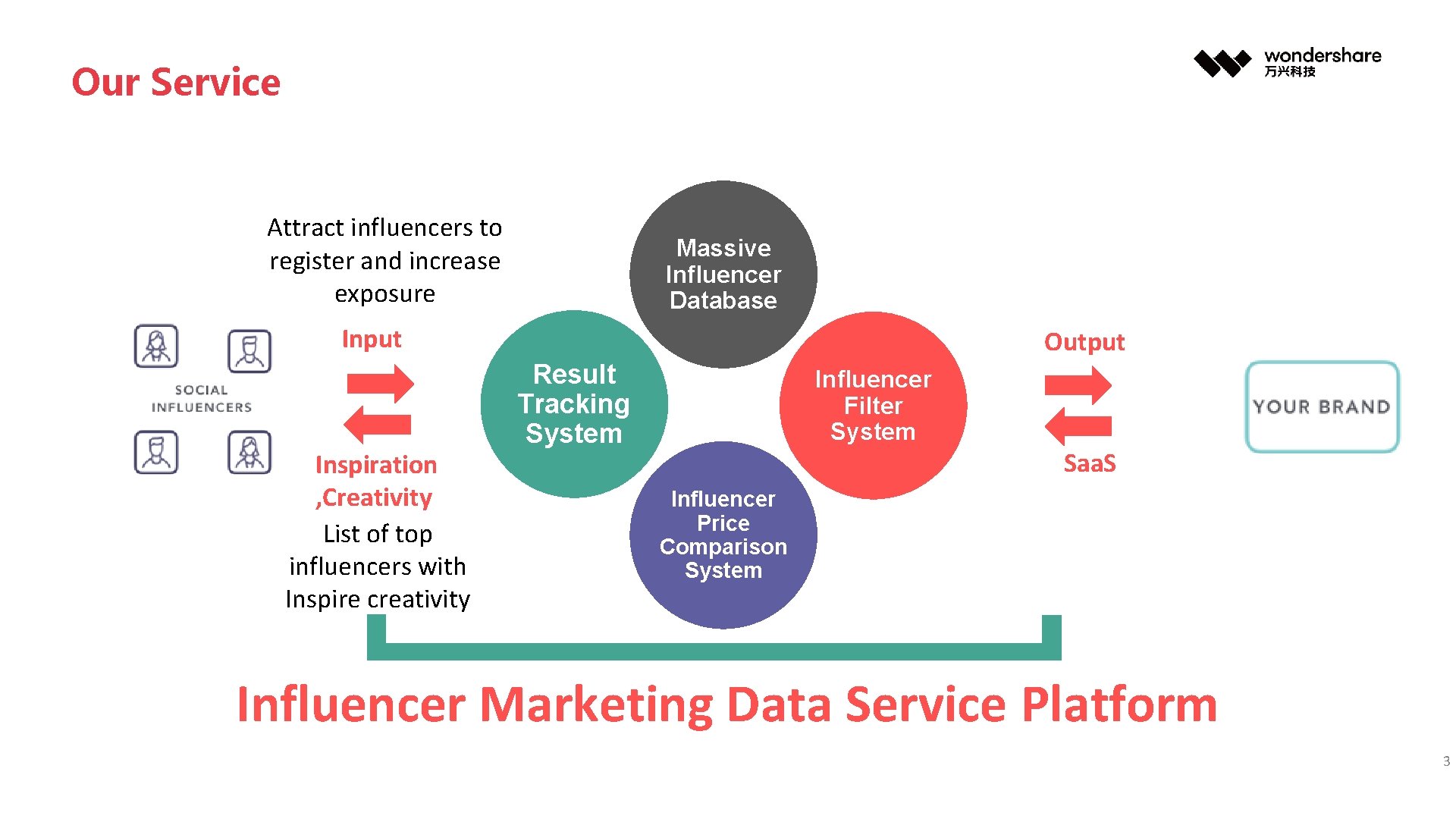 Our Service Attract influencers to register and increase exposure Massive Influencer Database Input Inspiration