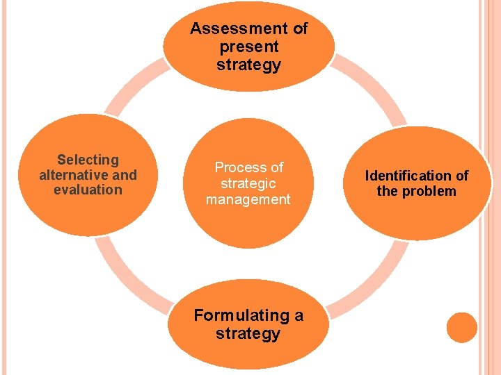 Assessment of present strategy Selecting alternative and evaluation Process of strategic management Formulating a