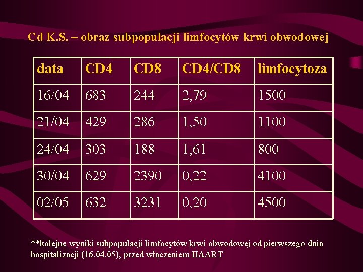 Cd K. S. – obraz subpopulacji limfocytów krwi obwodowej data CD 4 CD 8 Cd K. S. – obraz subpopulacji limfocytów krwi obwodowej data CD 4 CD 8