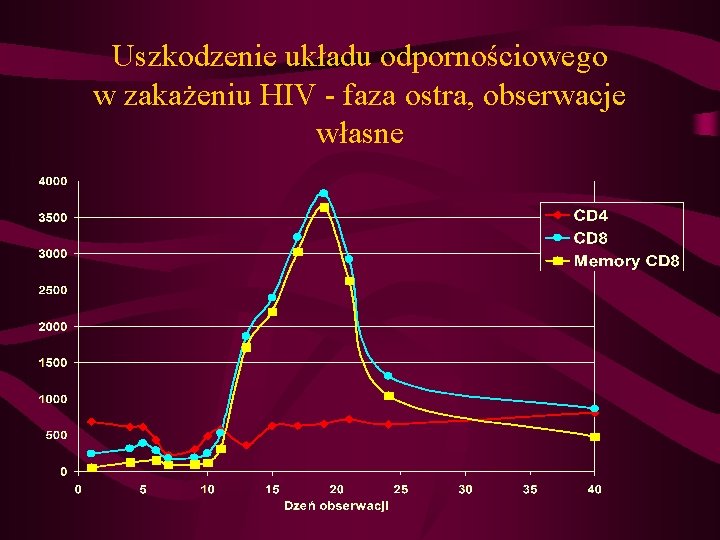 Uszkodzenie układu odpornościowego w zakażeniu HIV - faza ostra, obserwacje własne Uszkodzenie układu odpornościowego w zakażeniu HIV - faza ostra, obserwacje własne