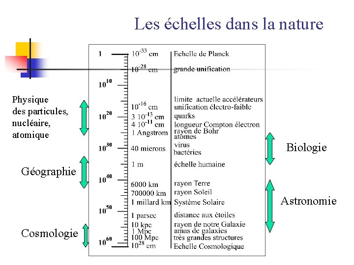 Les échelles dans la nature Physique des particules, nucléaire, atomique Biologie Géographie Astronomie Cosmologie
