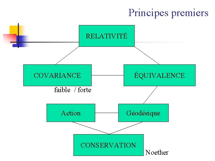 Principes premiers RELATIVITÉ COVARIANCE ÉQUIVALENCE faible / forte Action Géodésique CONSERVATION Noether 