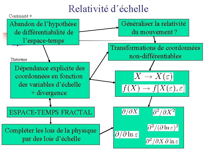 Continuité + Relativité d’échelle Abandon de l’hypothèse de différentiabilité de l’espace-temps Théorème Dépendance explicite