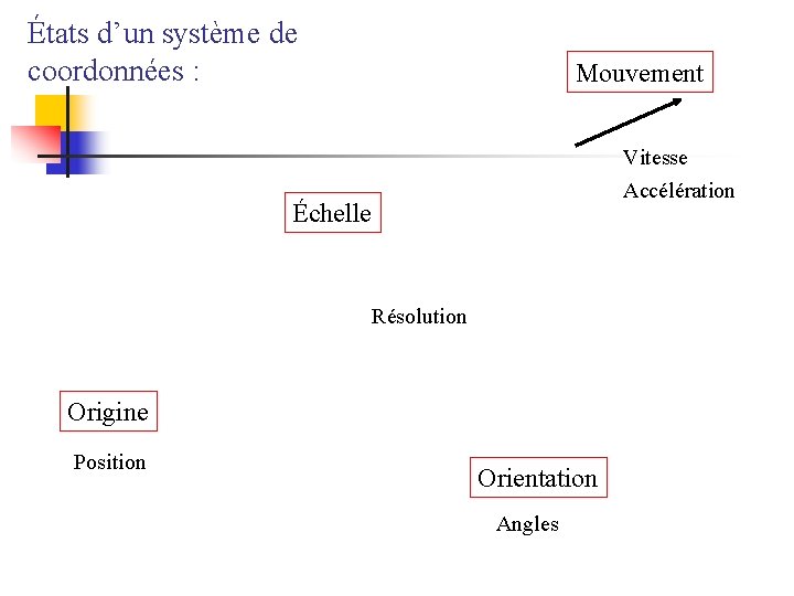 États d’un système de coordonnées : Mouvement Vitesse Accélération Échelle Résolution Origine Position Orientation