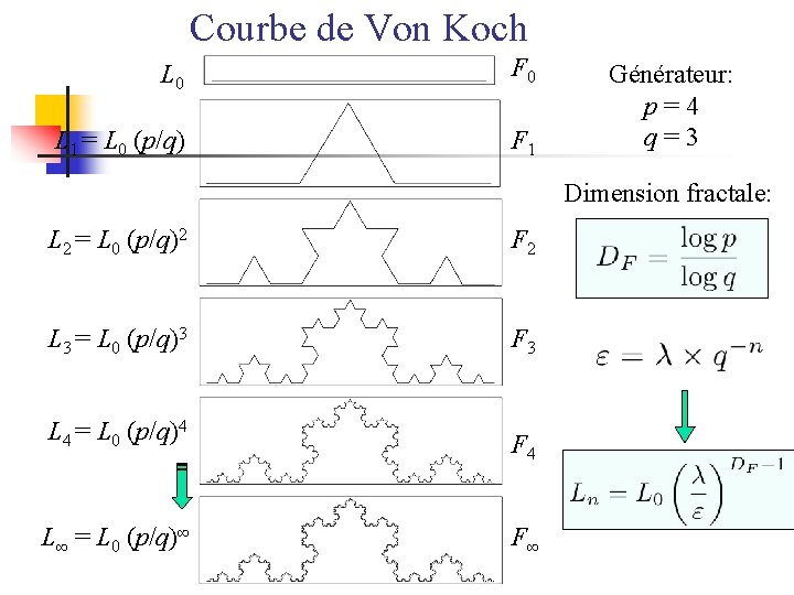 Courbe de Von Koch L 0 F 0 L 1 = L 0 (p/q)
