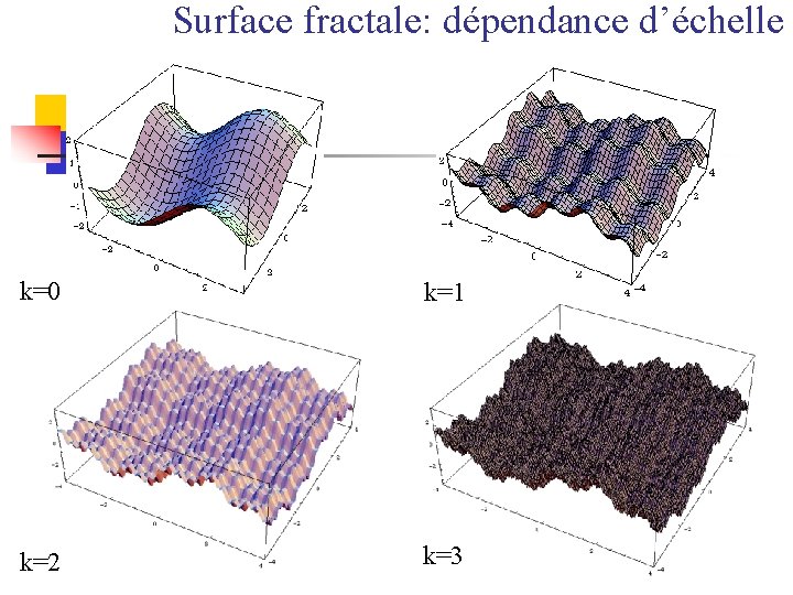 Surface fractale: dépendance d’échelle k=0 k=1 k=2 k=3 
