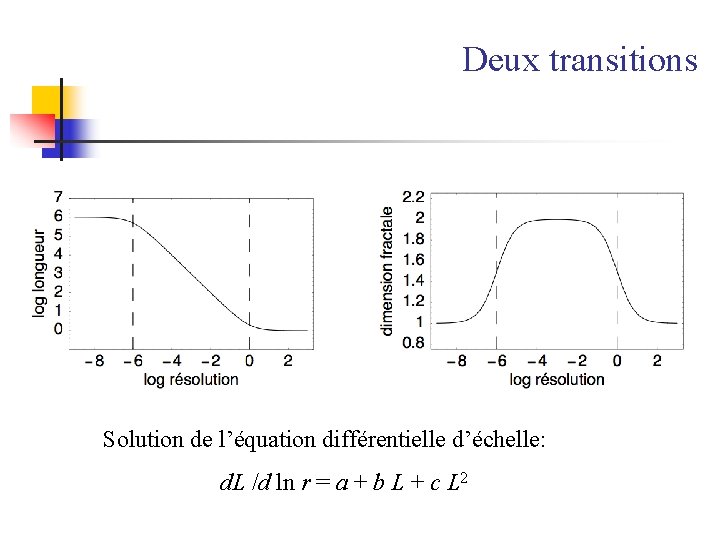 Deux transitions Solution de l’équation différentielle d’échelle: d. L /d ln r = a