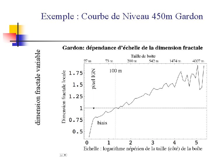 dimension fractale variable Exemple : Courbe de Niveau 450 m Gardon logarithme népérien de