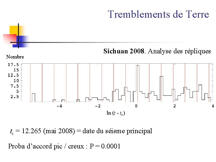 Tremblements de Terre Nombre Sichuan 2008. Analyse des répliques ln (t - tc) tc
