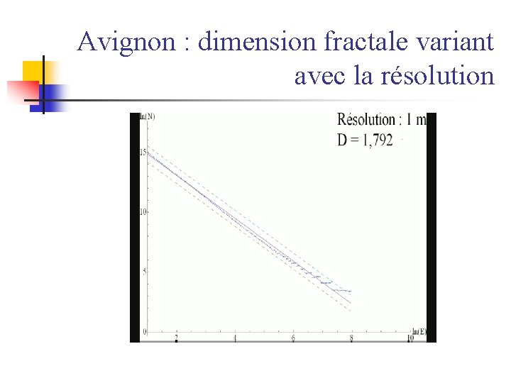 Avignon : dimension fractale variant avec la résolution 