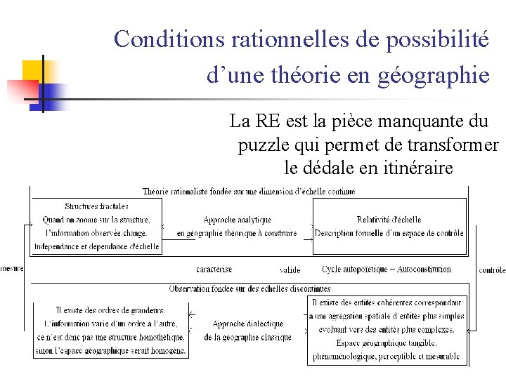 Conditions rationnelles de possibilité d’une théorie en géographie La RE est la pièce manquante