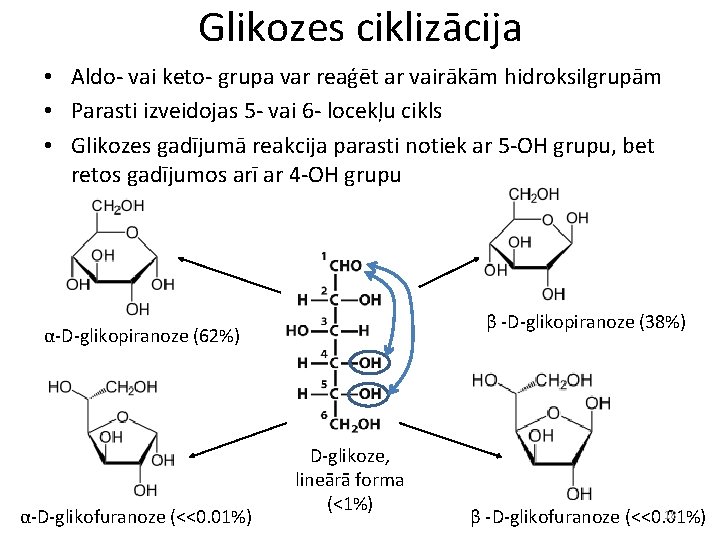 Glikozes ciklizācija • Aldo- vai keto- grupa var reaģēt ar vairākām hidroksilgrupām • Parasti