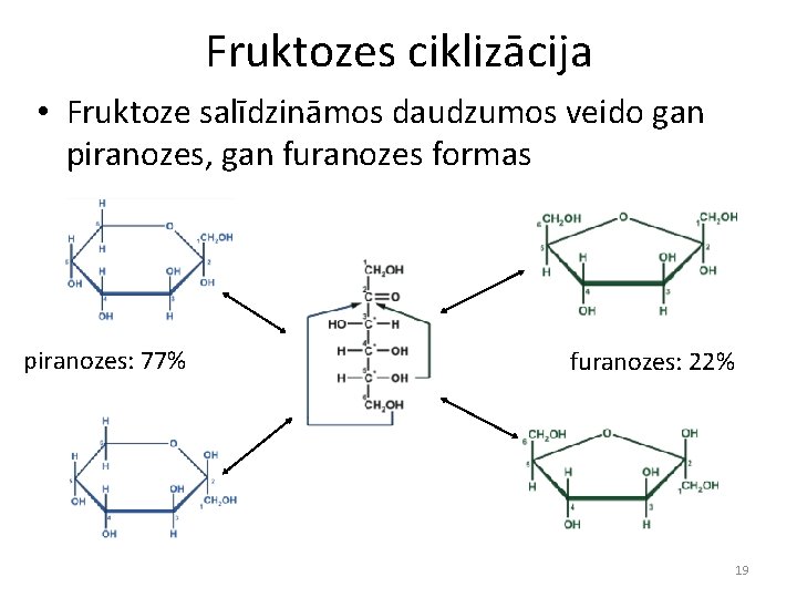 Fruktozes ciklizācija • Fruktoze salīdzināmos daudzumos veido gan piranozes, gan furanozes formas piranozes: 77%