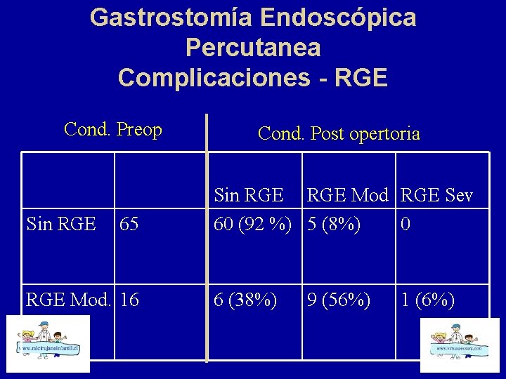 Gastrostomía Endoscópica Percutanea Complicaciones - RGE Cond. Preop Sin RGE 65 RGE Mod. 16