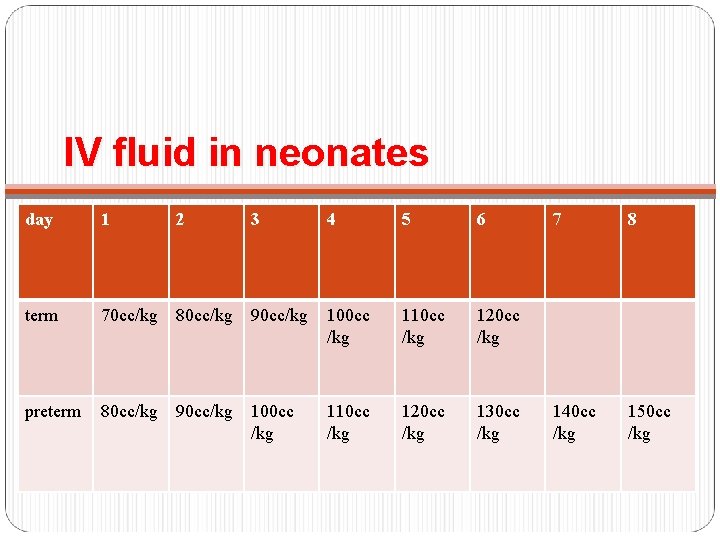 IV fluid in neonates day 1 2 3 4 5 6 term 70 cc/kg