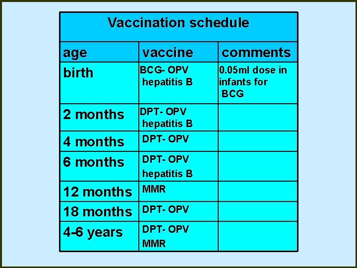 Vaccination schedule age birth vaccine comments BCG- OPV hepatitis B 0. 05 ml dose