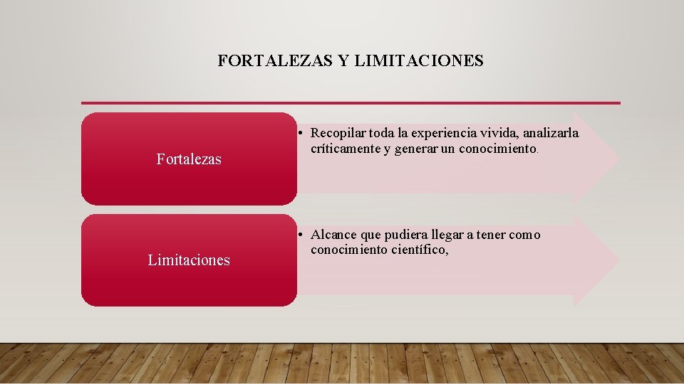 FORTALEZAS Y LIMITACIONES Fortalezas Limitaciones • Recopilar toda la experiencia vivida, analizarla críticamente y