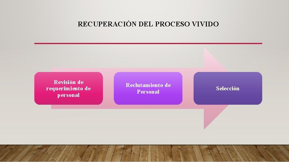 RECUPERACIÓN DEL PROCESO VIVIDO Revisión de requerimiento de personal Reclutamiento de Personal Selección 