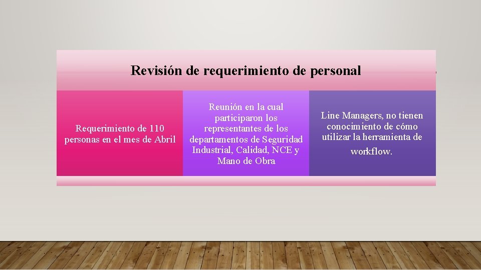 Revisión de requerimiento de personal Requerimiento de 110 personas en el mes de Abril