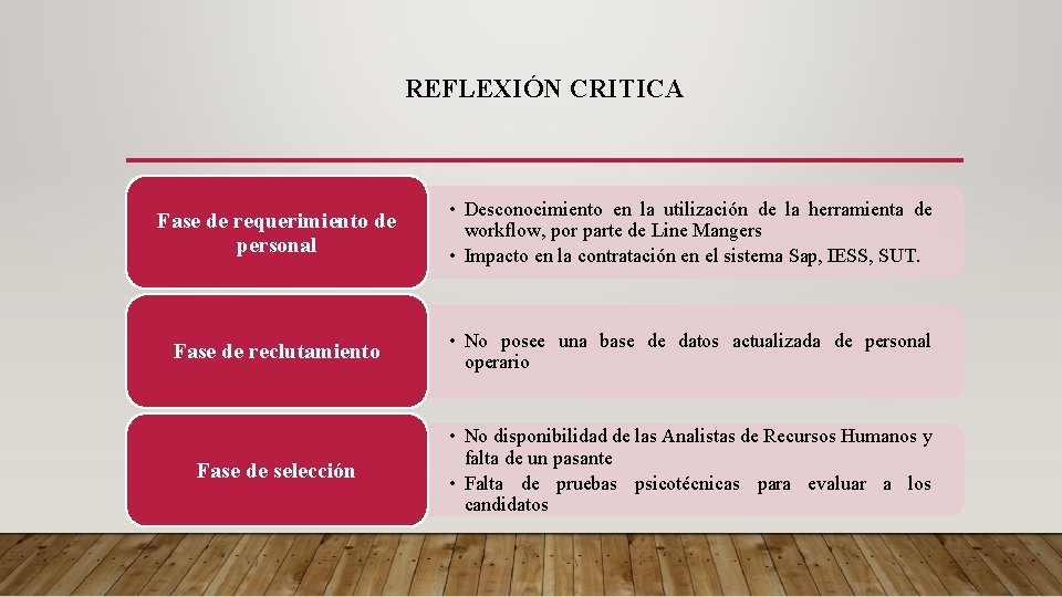 REFLEXIÓN CRITICA Fase de requerimiento de personal • Desconocimiento en la utilización de la