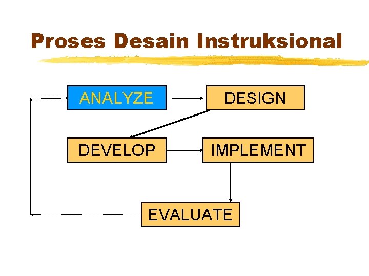 Proses Desain Instruksional ANALYZE DESIGN DEVELOP IMPLEMENT EVALUATE Proses Desain Instruksional ANALYZE DESIGN DEVELOP IMPLEMENT EVALUATE