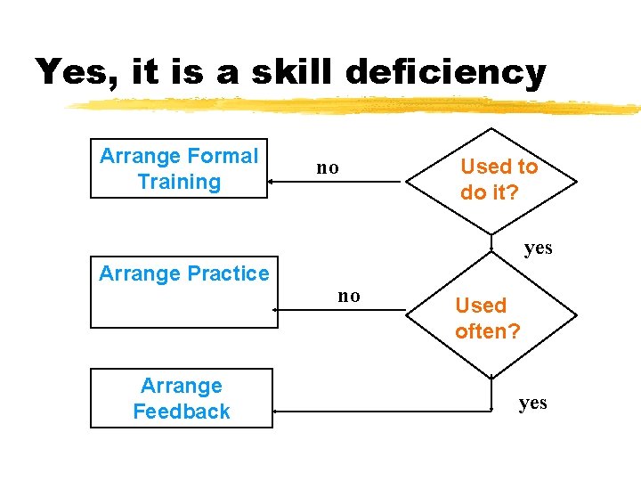 Yes, it is a skill deficiency Arrange Formal Training no Used to do it? Yes, it is a skill deficiency Arrange Formal Training no Used to do it?