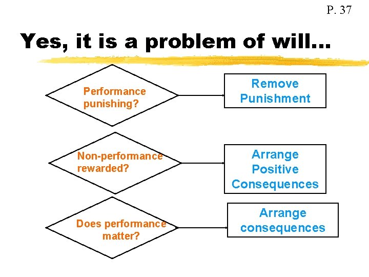 P. 37 Yes, it is a problem of will. . . Performance punishing? Non-performance P. 37 Yes, it is a problem of will. . . Performance punishing? Non-performance