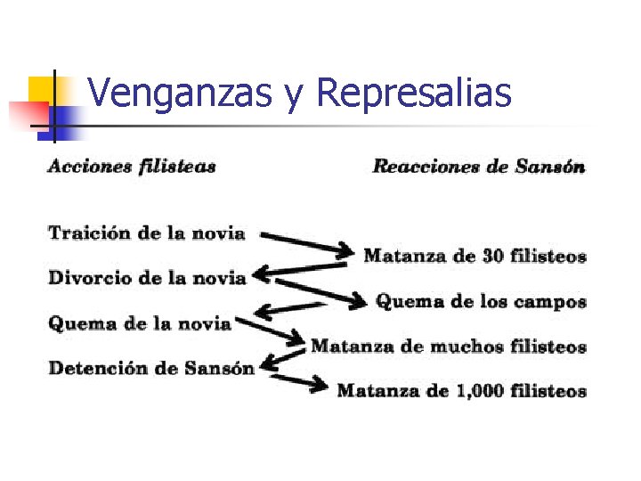 Venganzas y Represalias 