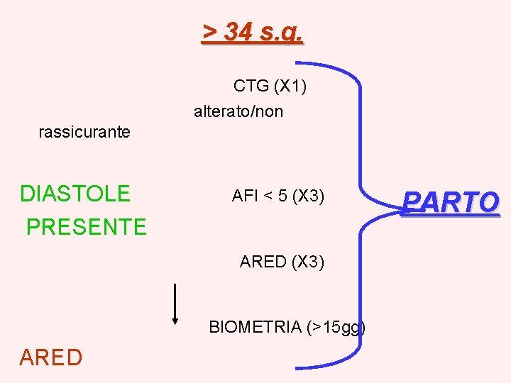 > 34 s. g. CTG (X 1) alterato/non rassicurante DIASTOLE PRESENTE AFI < 5