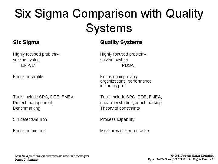 Six Sigma Comparison with Quality Systems Six Sigma Quality Systems Highly focused problemsolving system