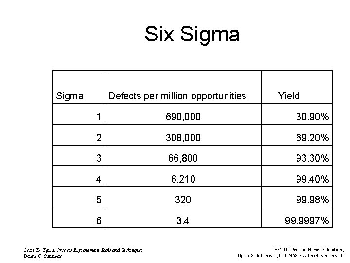 Six Sigma Defects per million opportunities Yield 1 690, 000 30. 90% 2 308,