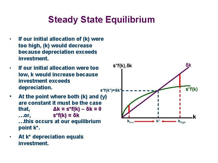 Steady State Equilibrium • If our initial allocation of (k) were too high, (k)