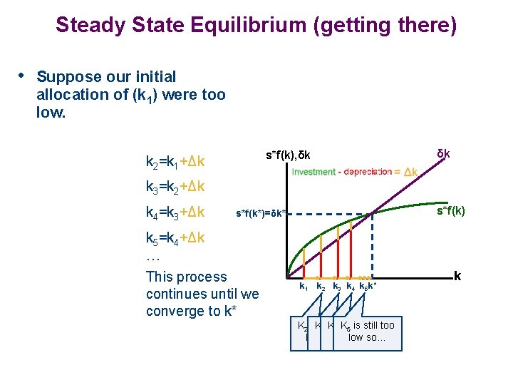 Steady State Equilibrium (getting there) • Suppose our initial allocation of (k 1) were