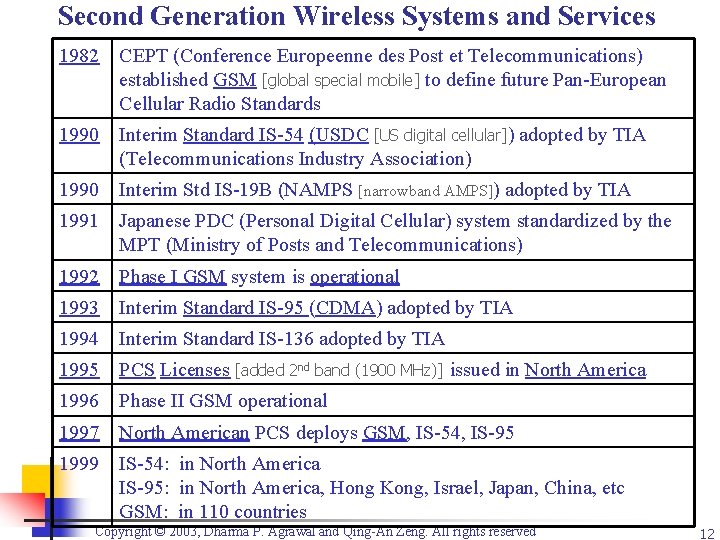 Second Generation Wireless Systems and Services 1982 CEPT (Conference Europeenne des Post et Telecommunications)