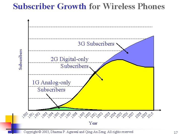 Subscriber Growth for Wireless Phones Subscribers 3 G Subscribers 2 G Digital-only Subscribers 1