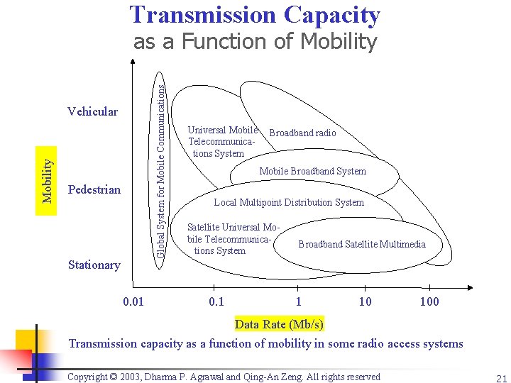 Transmission Capacity Global System for Mobile Communications as a Function of Mobility Vehicular Pedestrian