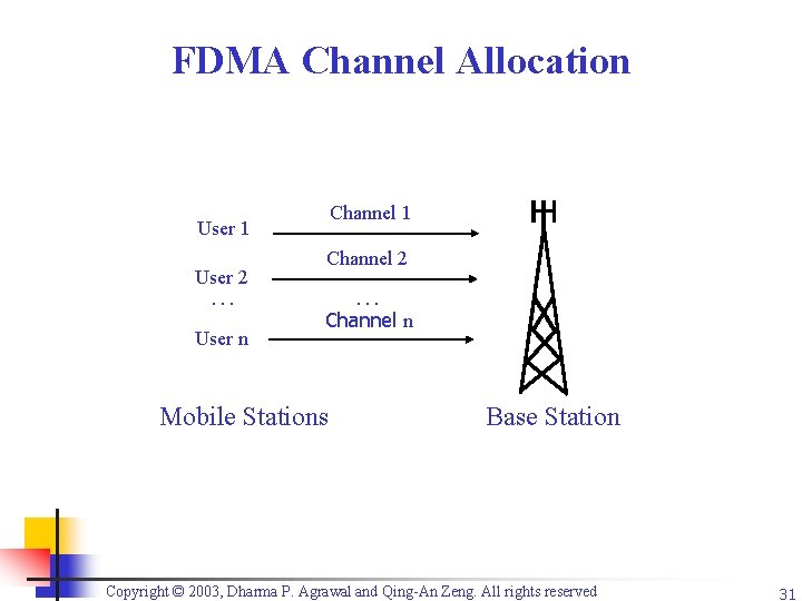 FDMA Channel Allocation Channel 1 User 1 User 2 … User n Channel 2