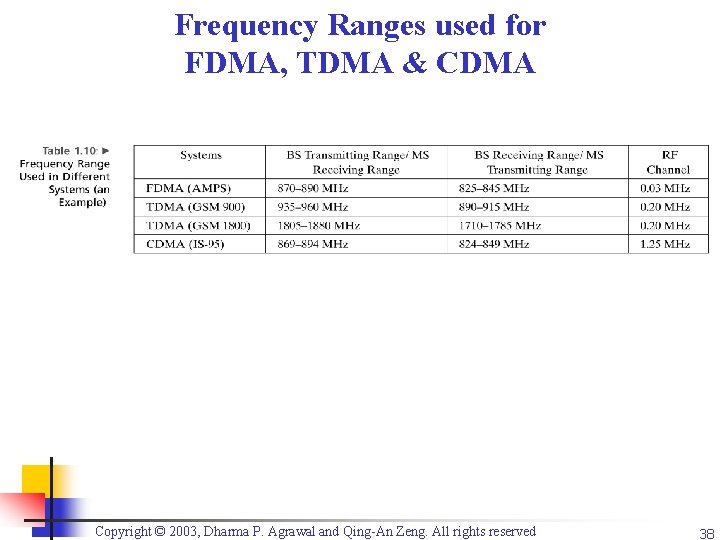 Frequency Ranges used for FDMA, TDMA & CDMA Copyright © 2003, Dharma P. Agrawal